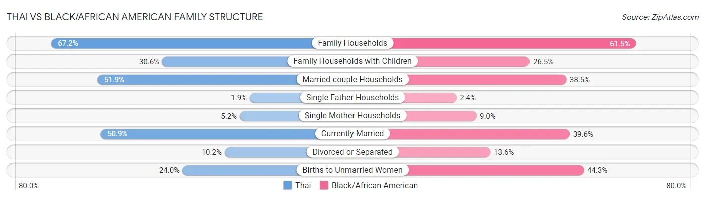 Thai vs Black/African American Family Structure