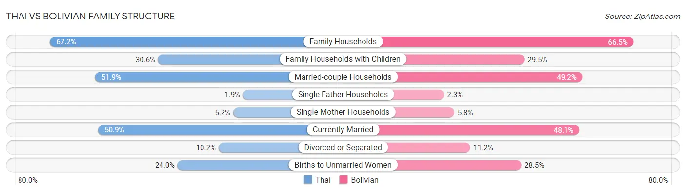 Thai vs Bolivian Family Structure