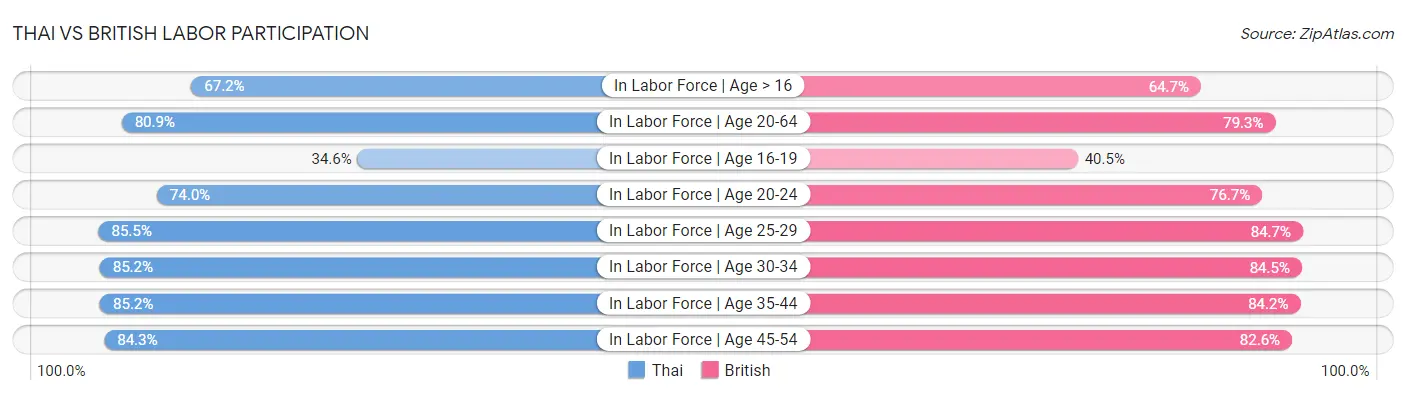 Thai vs British Labor Participation