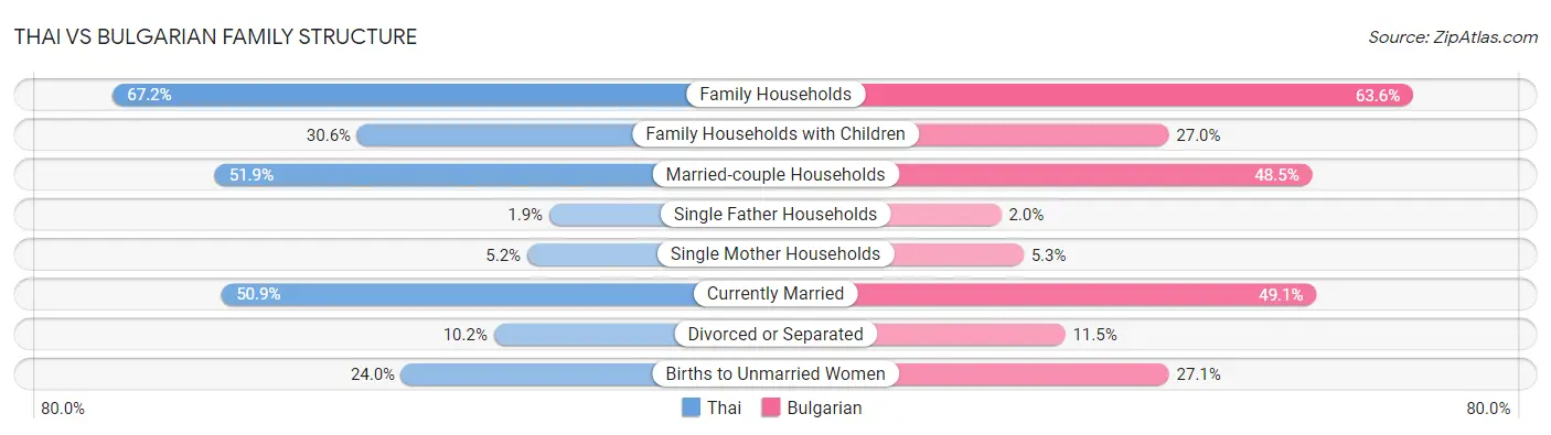 Thai vs Bulgarian Family Structure