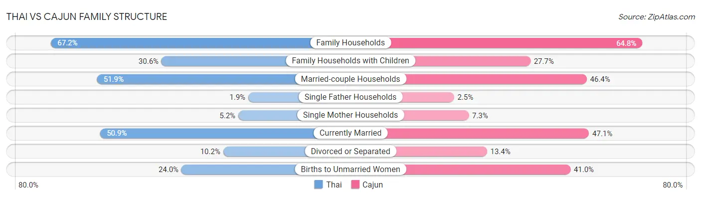 Thai vs Cajun Family Structure