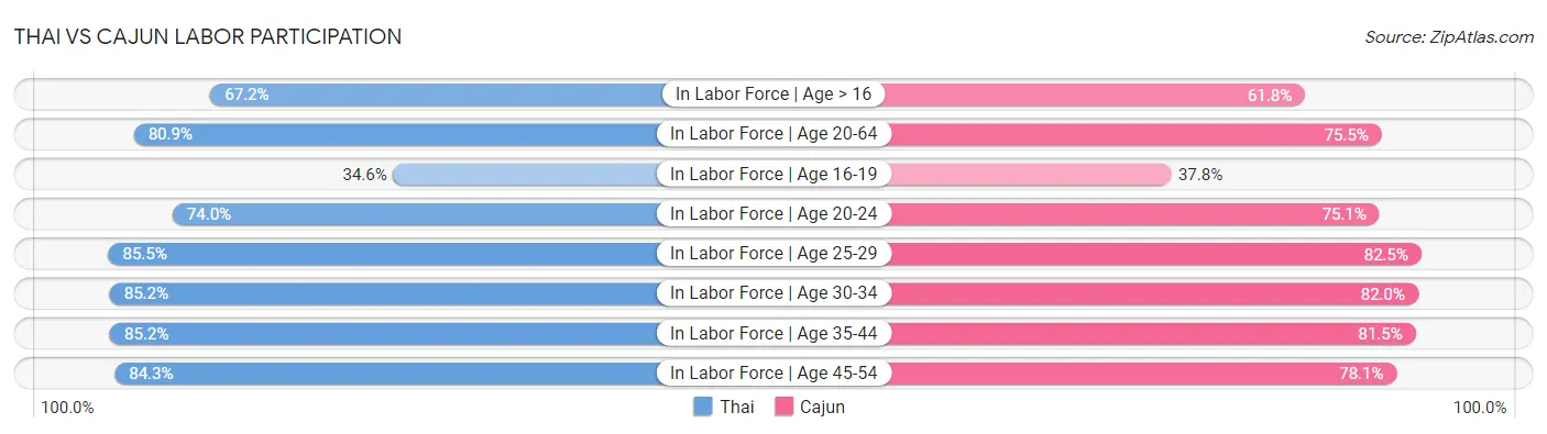 Thai vs Cajun Labor Participation