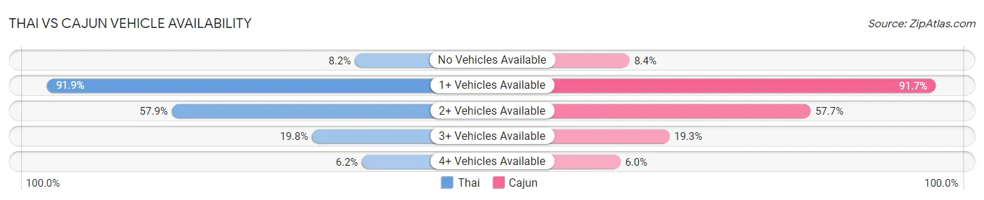 Thai vs Cajun Vehicle Availability