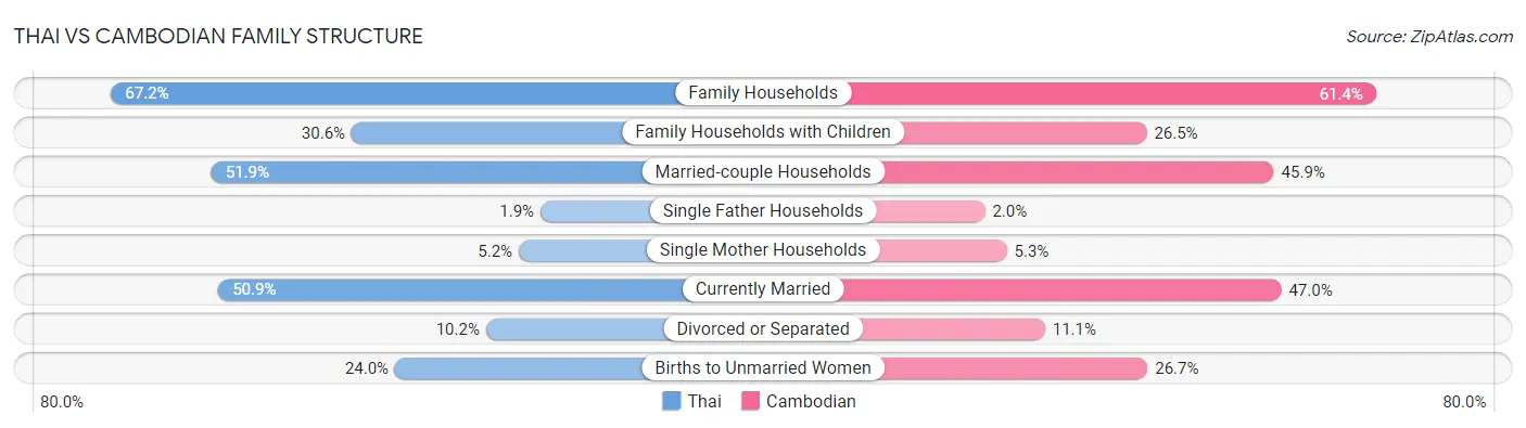 Thai vs Cambodian Family Structure