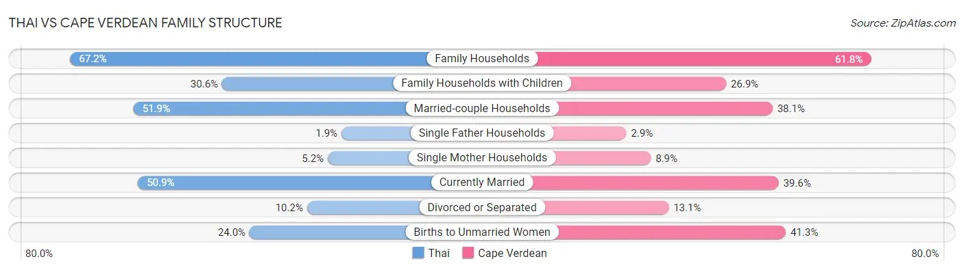 Thai vs Cape Verdean Family Structure