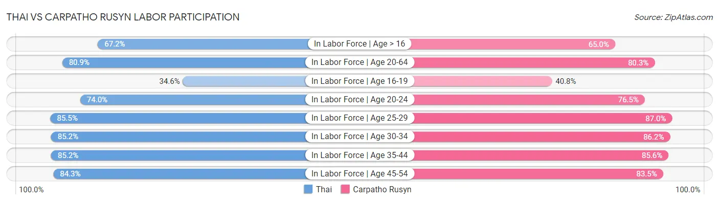 Thai vs Carpatho Rusyn Labor Participation