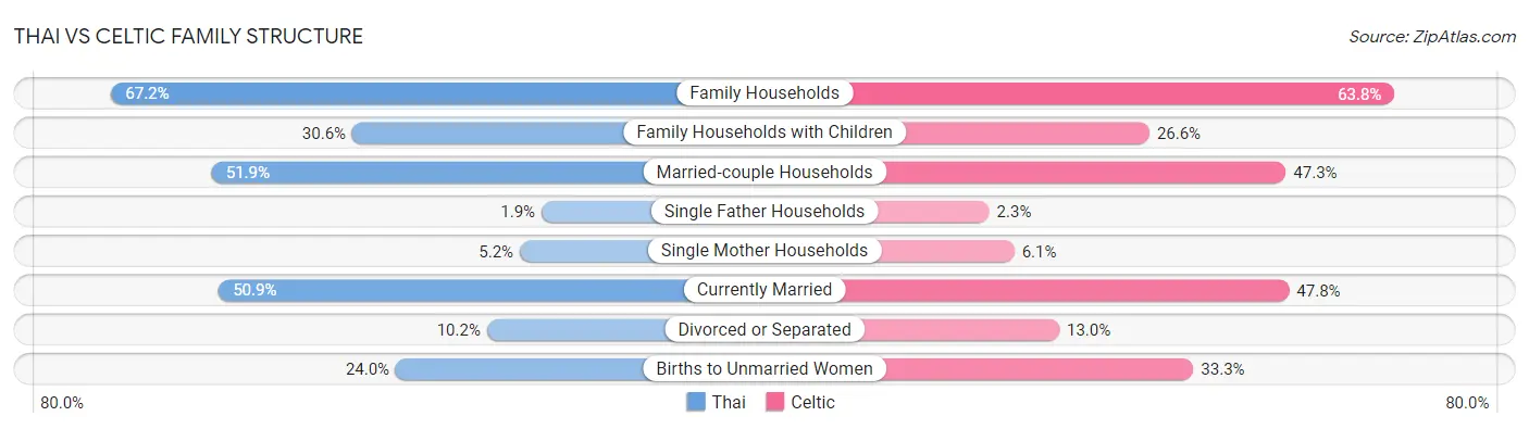 Thai vs Celtic Family Structure