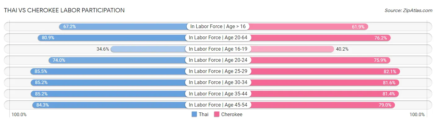 Thai vs Cherokee Labor Participation