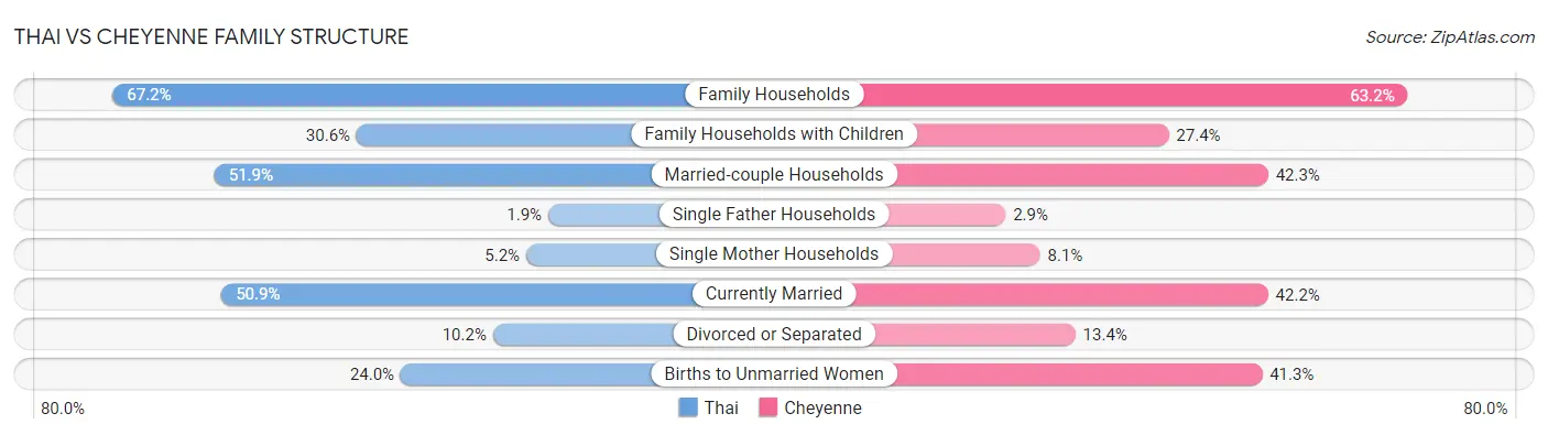 Thai vs Cheyenne Family Structure