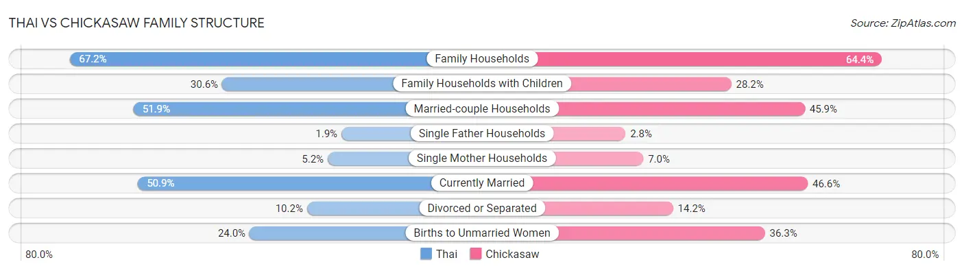 Thai vs Chickasaw Family Structure