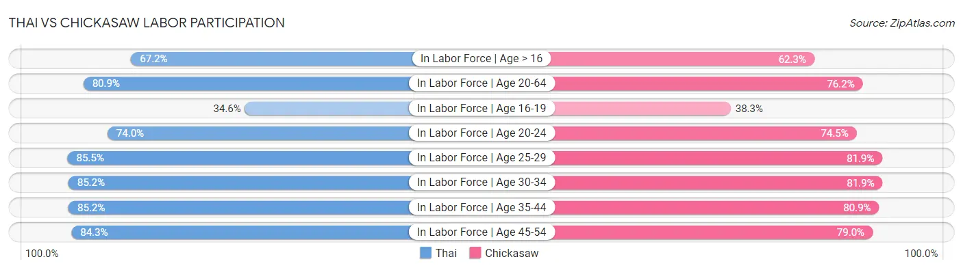 Thai vs Chickasaw Labor Participation