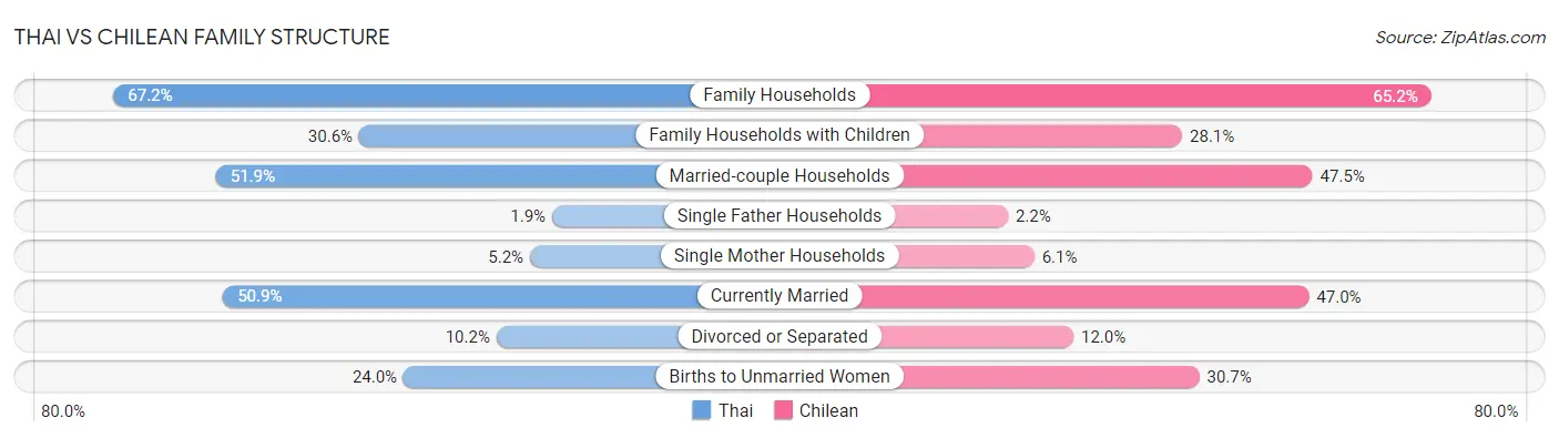 Thai vs Chilean Family Structure
