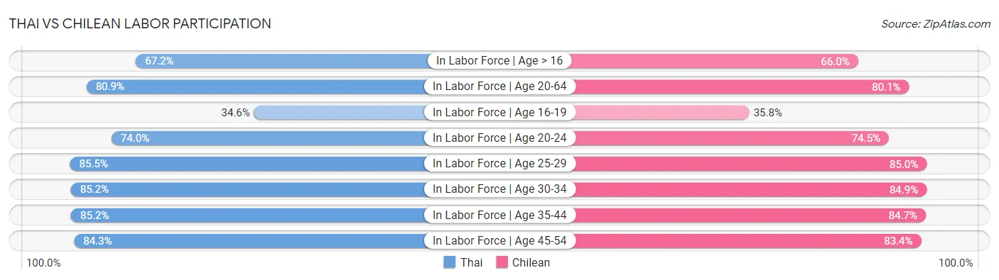 Thai vs Chilean Labor Participation