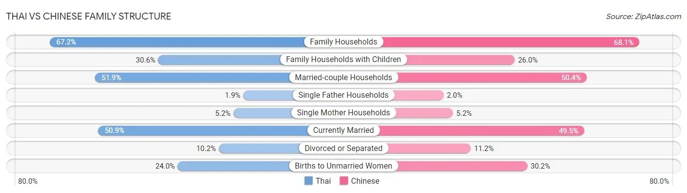 Thai vs Chinese Family Structure