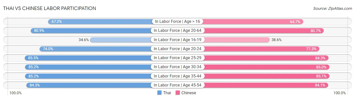 Thai vs Chinese Labor Participation