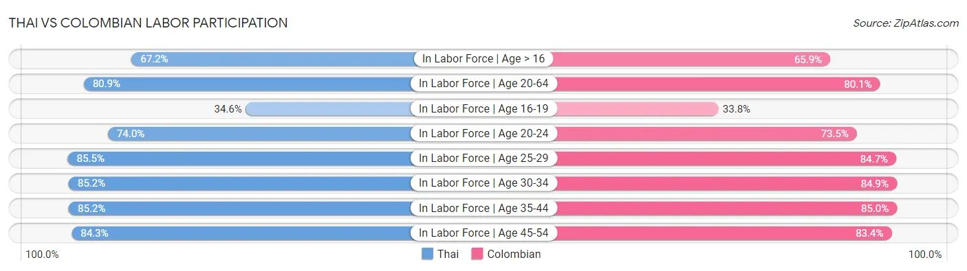 Thai vs Colombian Labor Participation