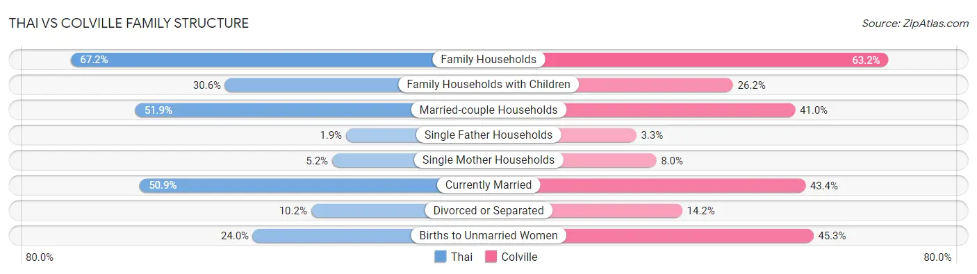 Thai vs Colville Family Structure