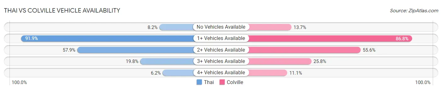 Thai vs Colville Vehicle Availability