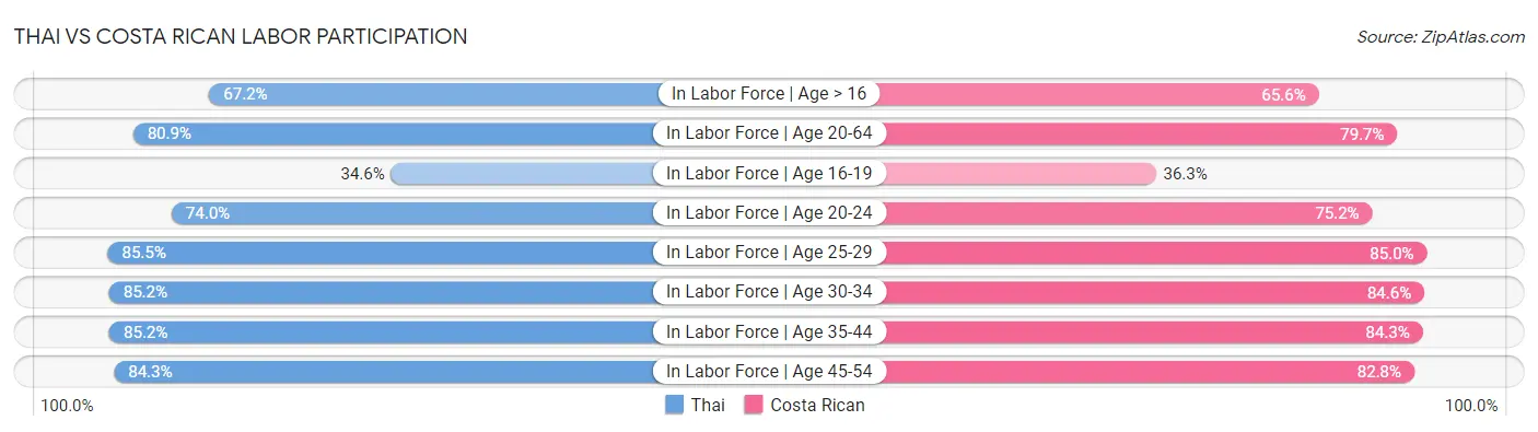 Thai vs Costa Rican Labor Participation