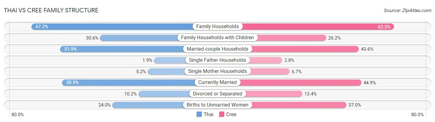 Thai vs Cree Family Structure