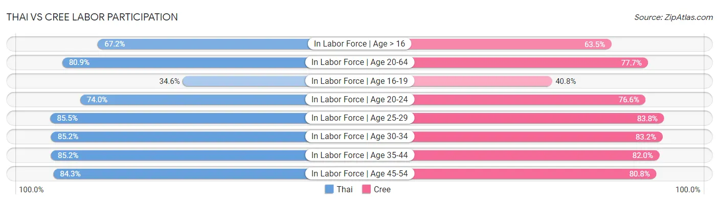 Thai vs Cree Labor Participation