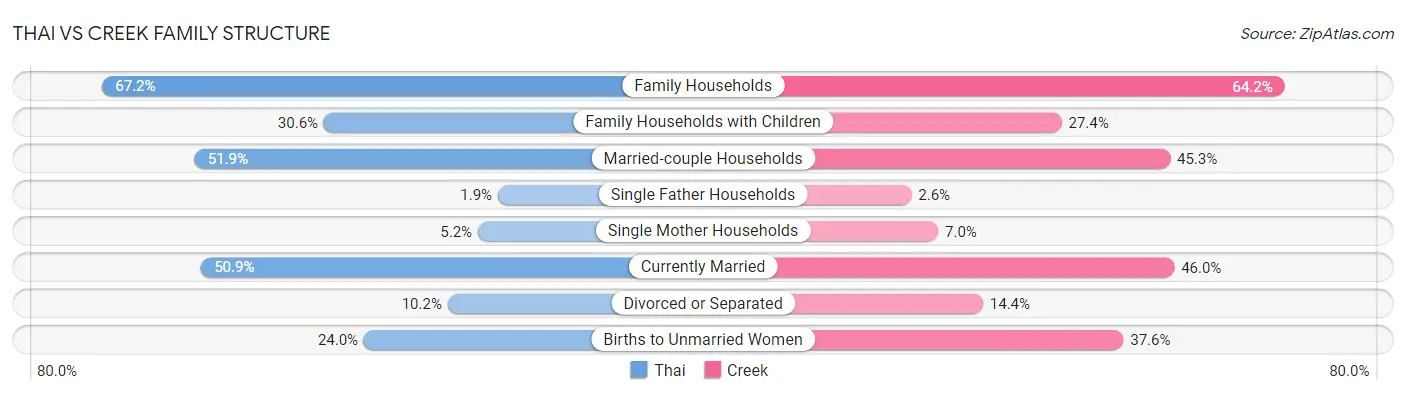 Thai vs Creek Family Structure