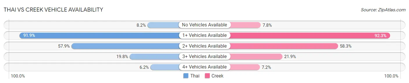 Thai vs Creek Vehicle Availability