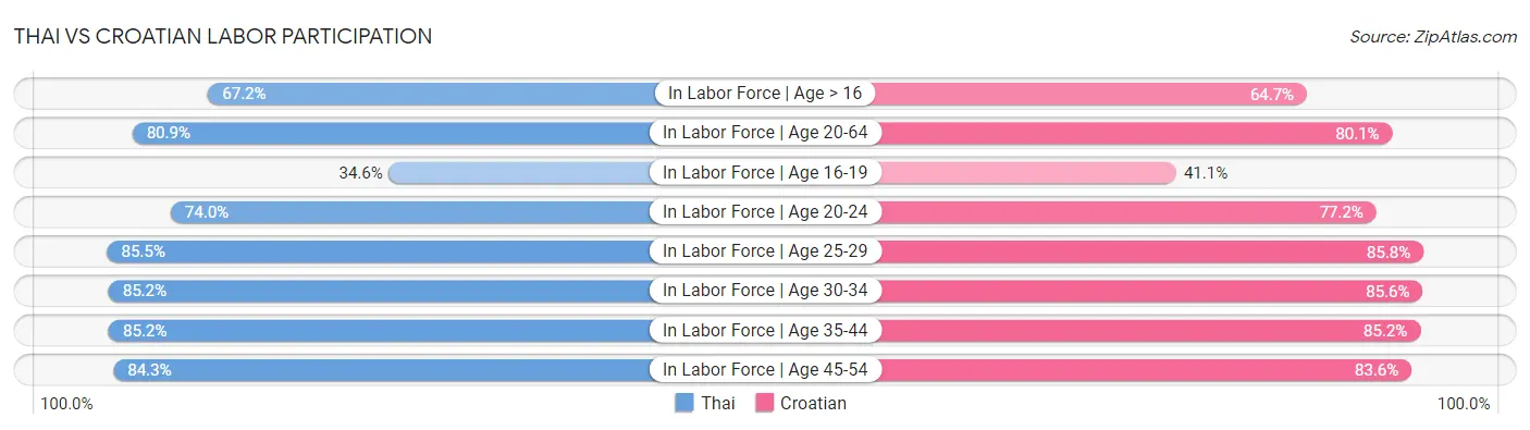 Thai vs Croatian Labor Participation