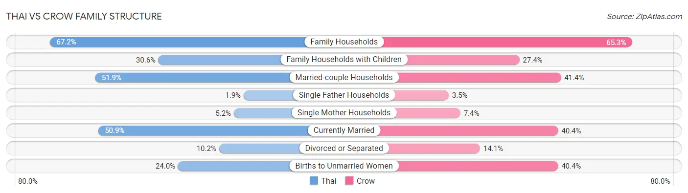 Thai vs Crow Family Structure