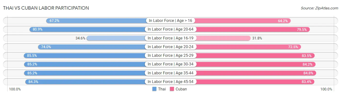 Thai vs Cuban Labor Participation