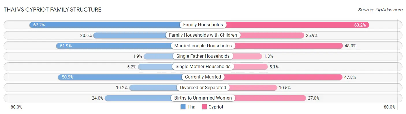 Thai vs Cypriot Family Structure
