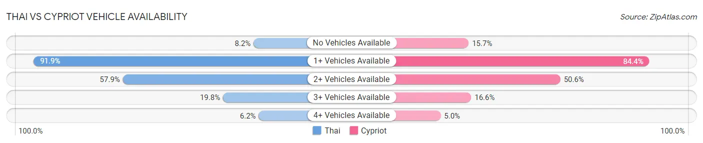 Thai vs Cypriot Vehicle Availability