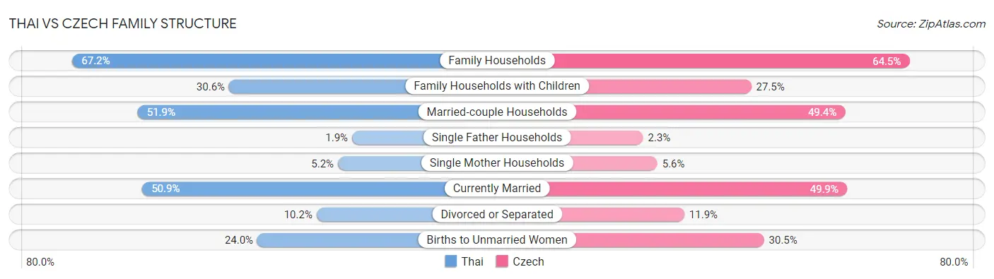 Thai vs Czech Family Structure