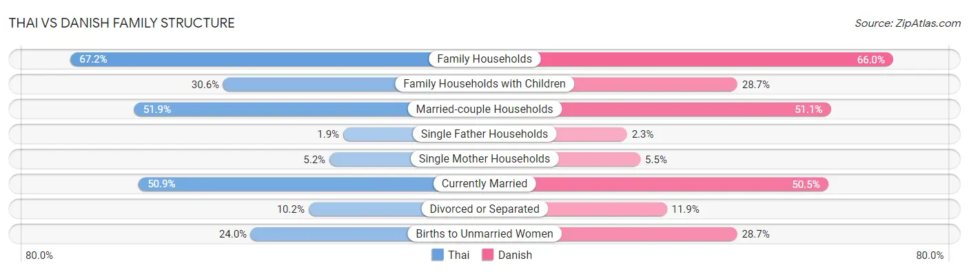 Thai vs Danish Family Structure