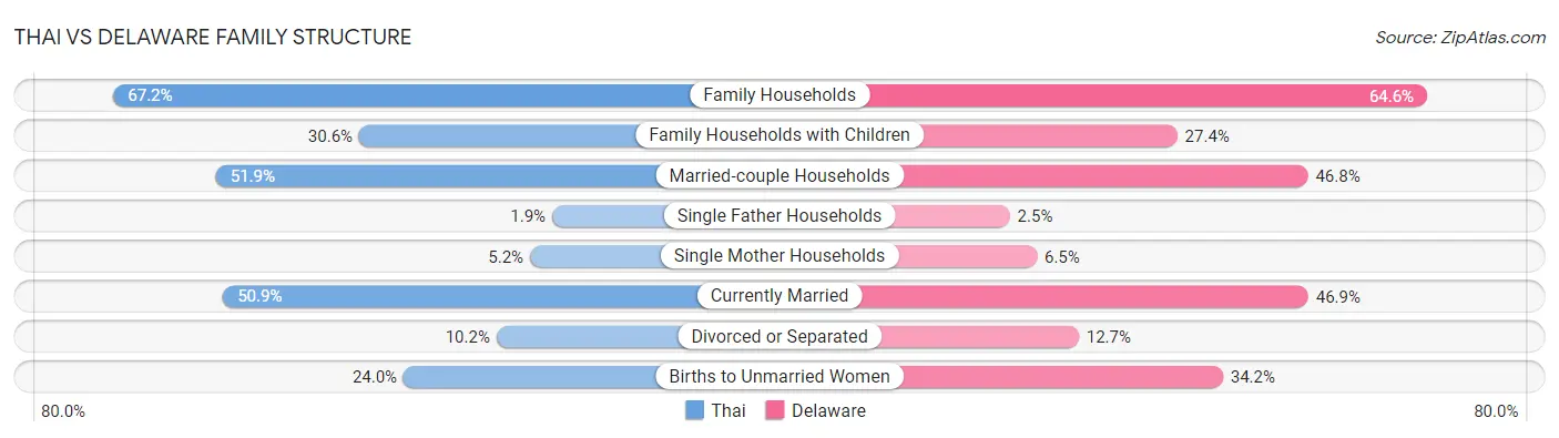 Thai vs Delaware Family Structure