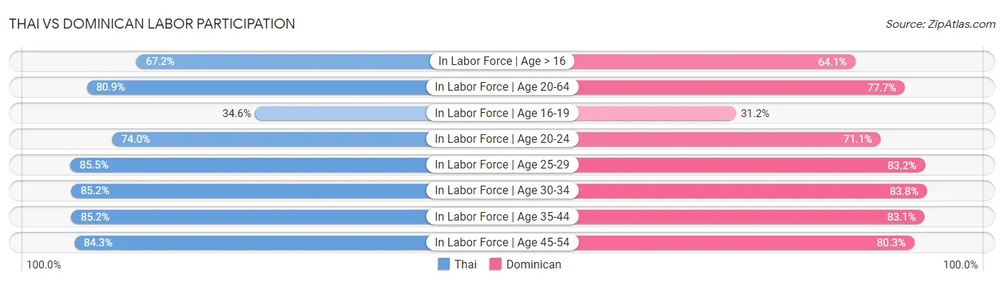 Thai vs Dominican Labor Participation