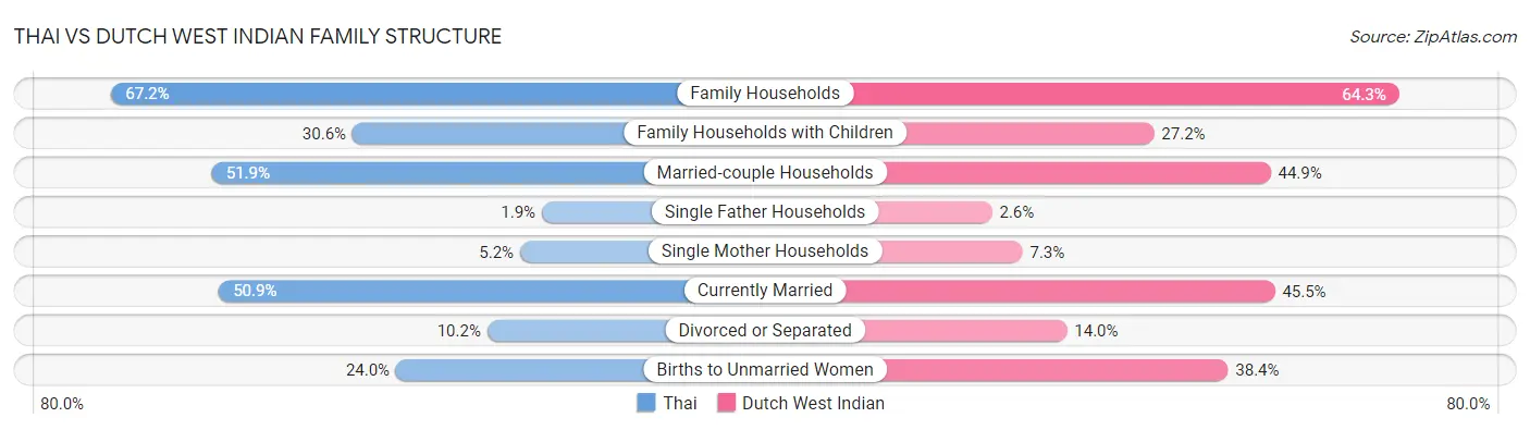 Thai vs Dutch West Indian Family Structure