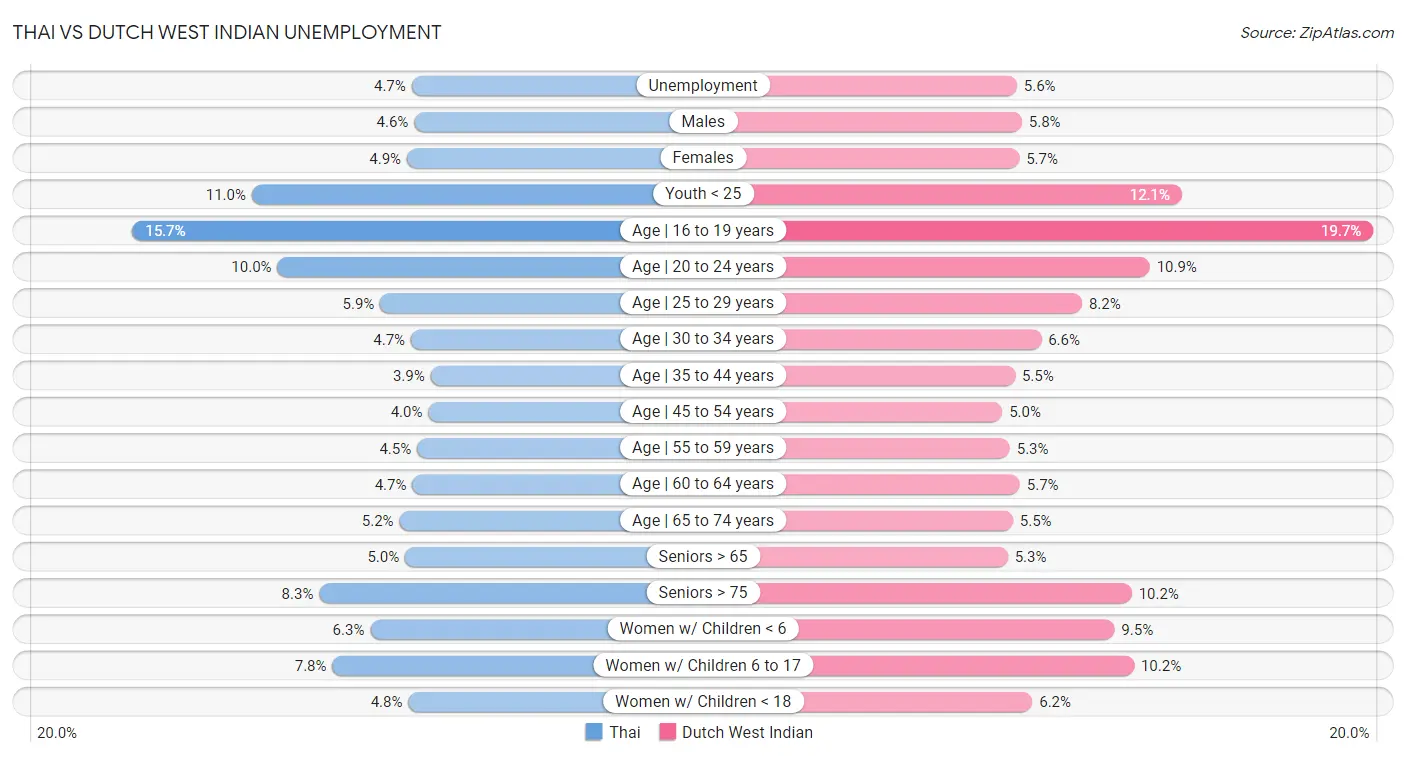 Thai vs Dutch West Indian Unemployment
