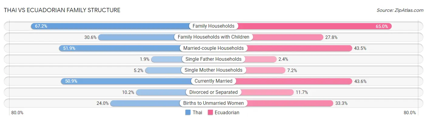 Thai vs Ecuadorian Family Structure