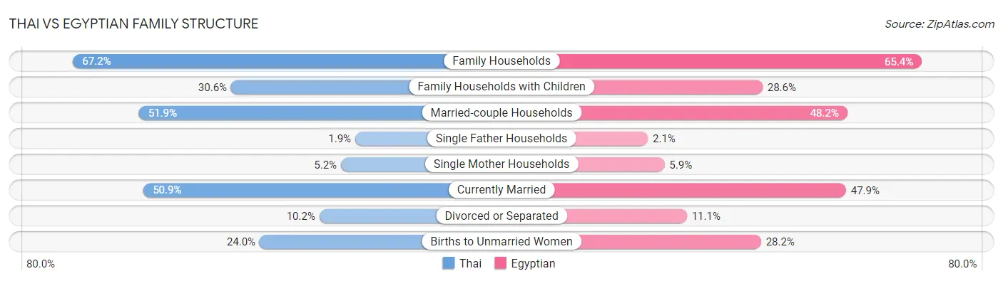 Thai vs Egyptian Family Structure