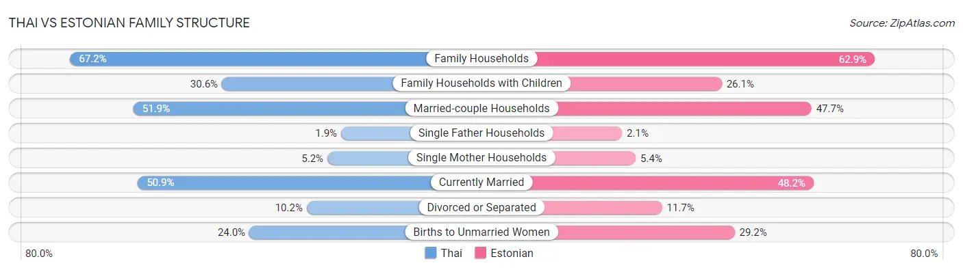 Thai vs Estonian Family Structure