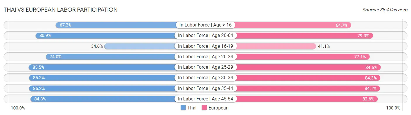 Thai vs European Labor Participation