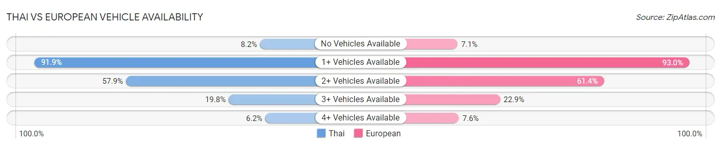 Thai vs European Vehicle Availability
