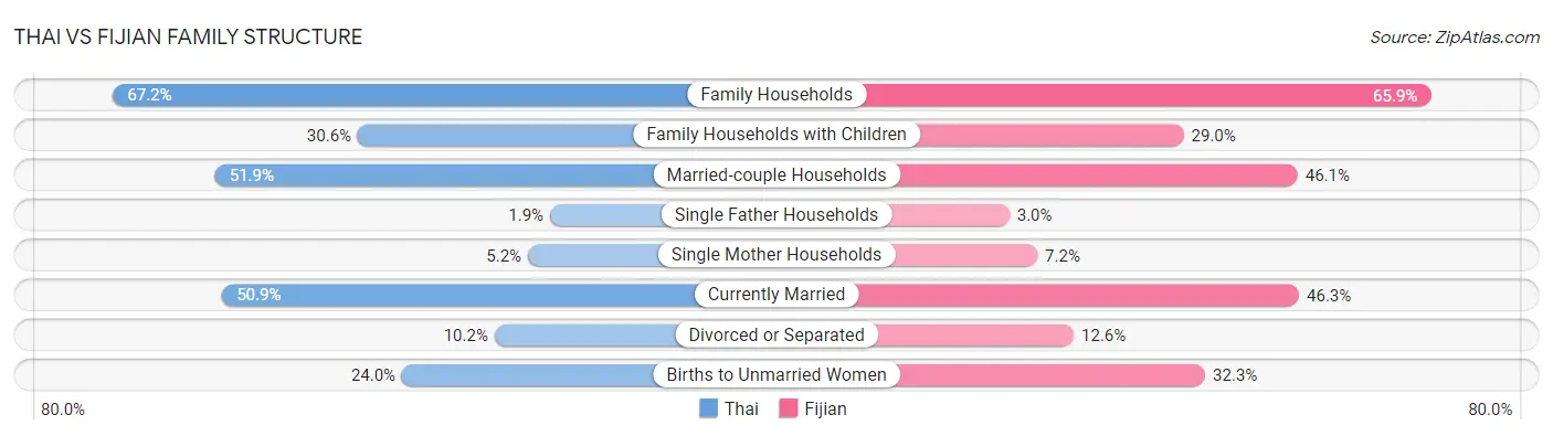 Thai vs Fijian Family Structure