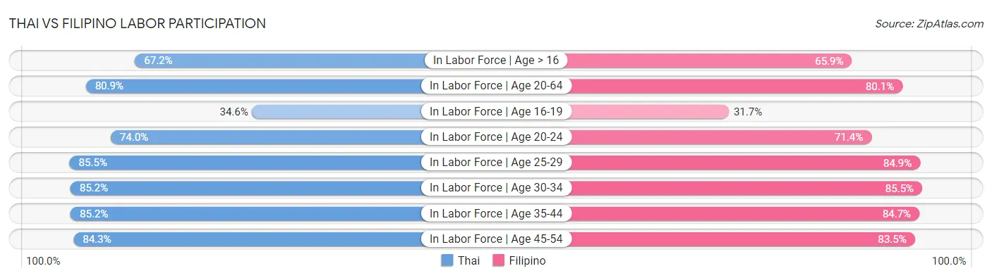 Thai vs Filipino Labor Participation