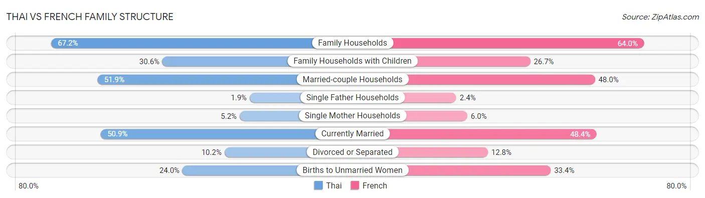 Thai vs French Family Structure