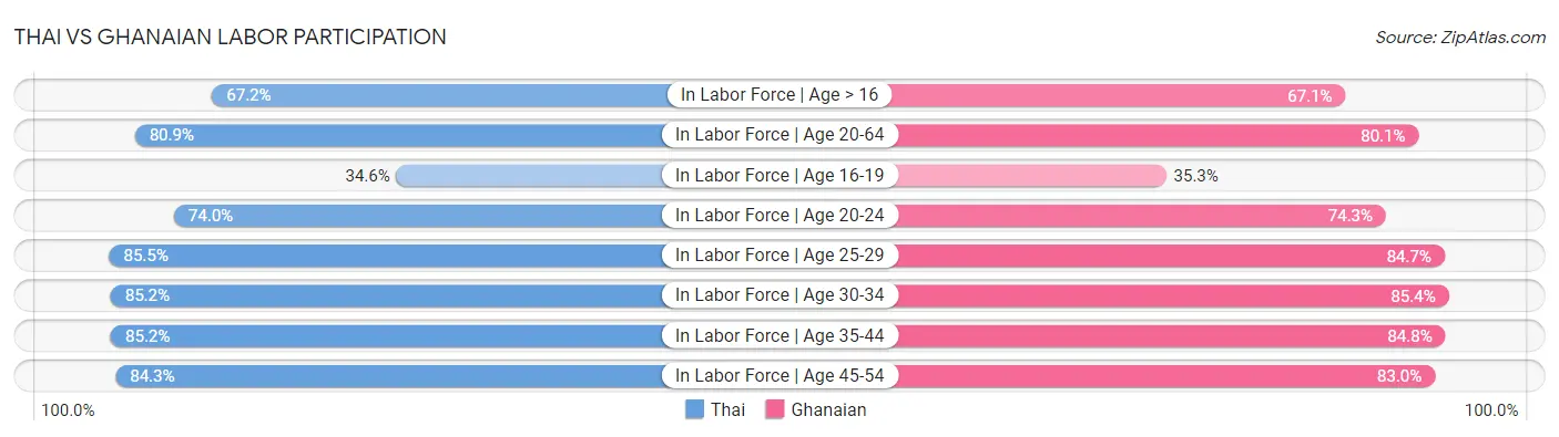 Thai vs Ghanaian Labor Participation