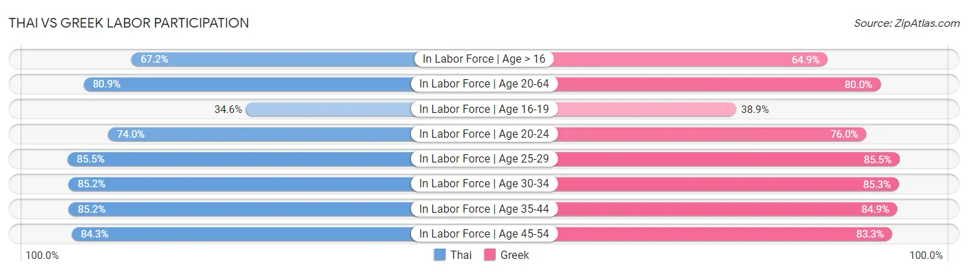 Thai vs Greek Labor Participation
