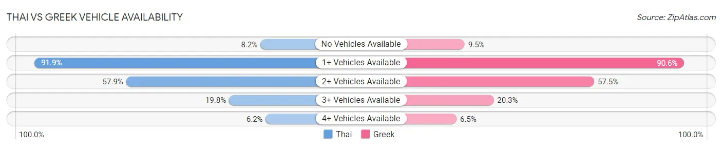 Thai vs Greek Vehicle Availability