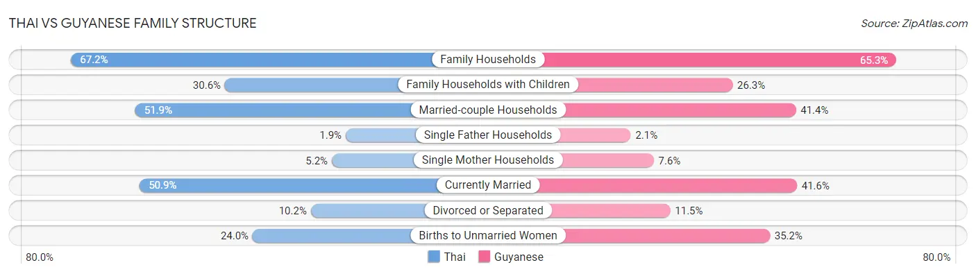 Thai vs Guyanese Family Structure